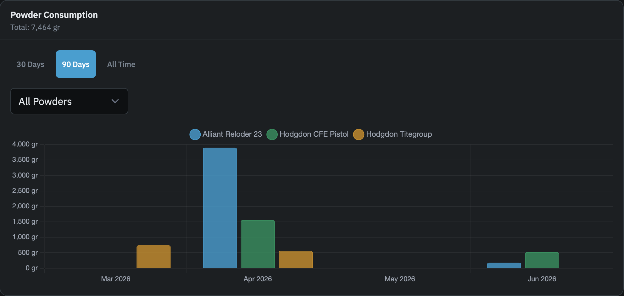 Monitor powder consumption across recipes