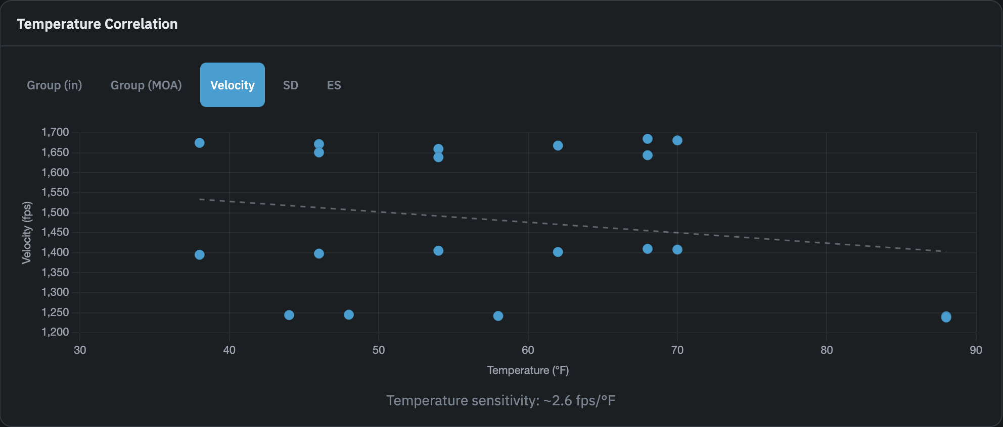 Correlate ambient temperature against velocity
